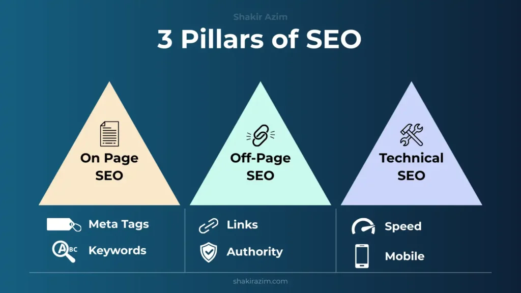 Infographic showing the 3 Pillars of SEO in 2025: On-Page SEO, Off-Page SEO, and Technical SEO with icons for keywords, links, authority, speed, and mobile optimization.