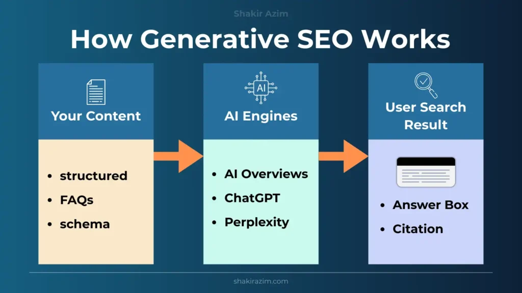 Flowchart infographic showing how Generative SEO works: content with FAQs and schema is processed by AI engines like Google AI Overviews, ChatGPT, and Perplexity to deliver user search results with citations.