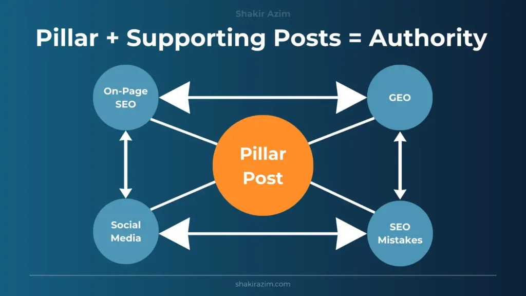 Diagram showing a topic cluster model with a central pillar post connected by arrows to supporting posts such as On-Page SEO, Generative SEO, and SEO Mistakes.
