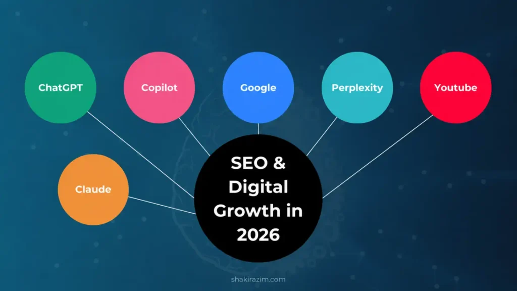Infographic showing ‘SEO & Digital Growth in 2026’ in a central black circle connected to six colorful AI and search platform bubbles: ChatGPT, Copilot, Google, Perplexity, YouTube, and Claude. The design features a dark blue futuristic tech background with subtle network patterns and clean white connecting lines, representing digital marketing, AI search, and online growth trends.
