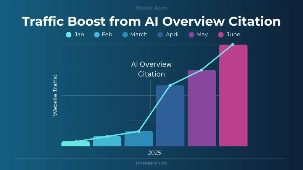 Line graph showing website traffic from January to June 2025 with a visible spike after being cited in a Google AI Overview.