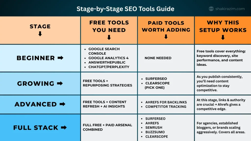 Stage-by-stage SEO tools guide and Best SEO tools 2025 – free and paid options