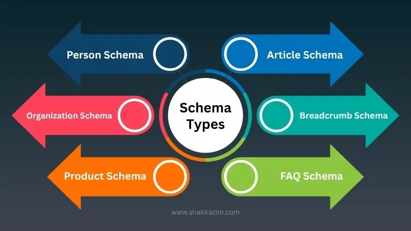 Six essential schema markup types for website implementation