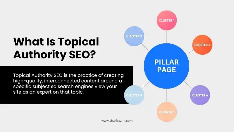 Pillar page surrounded by topic cluster pages showing topical authority SEO structure