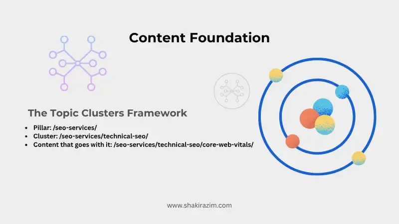 Topic clusters framework diagram showing pillar page connected to supporting cluster pages for site architecture