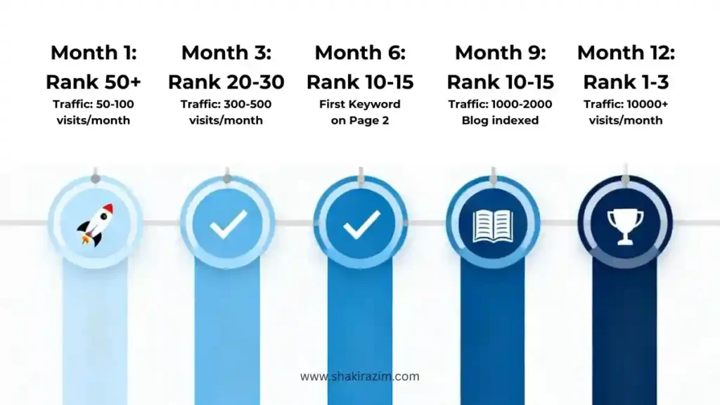12-month SEO timeline showing ranking progression from month 1 to month 12