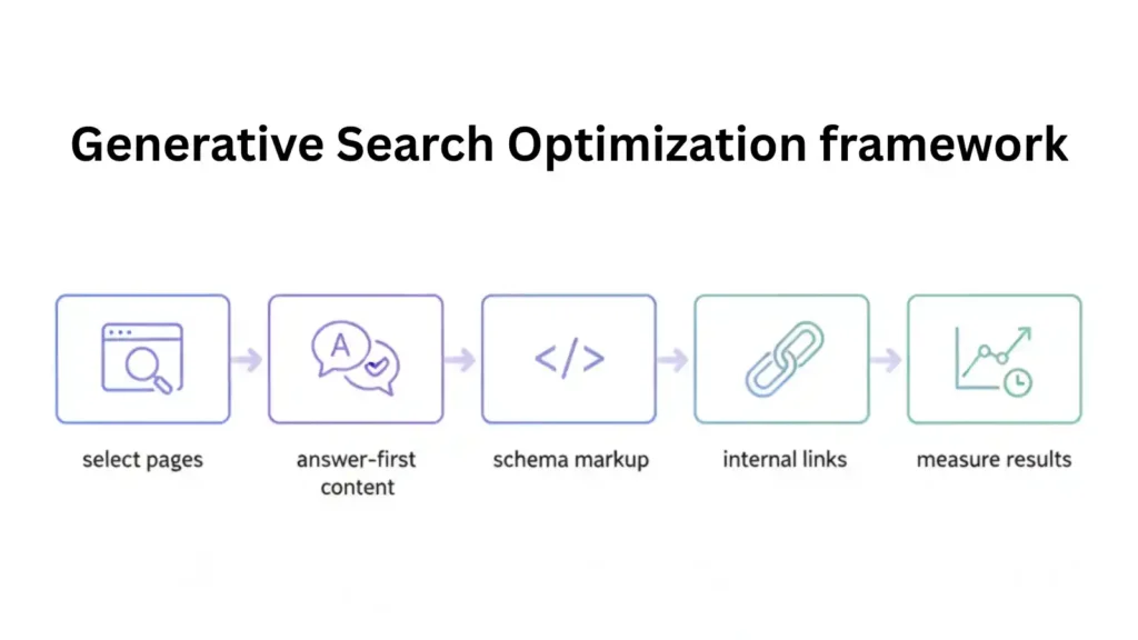 Five step process diagram for implementing generative search optimization