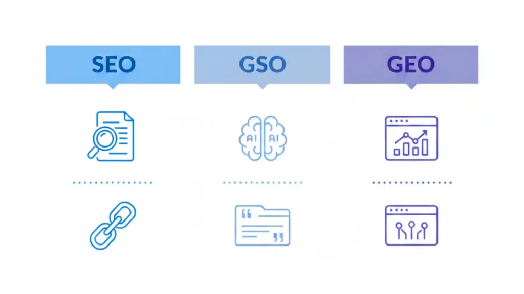 Comparison visual of classic SEO, generative search optimization and generative engine optimization