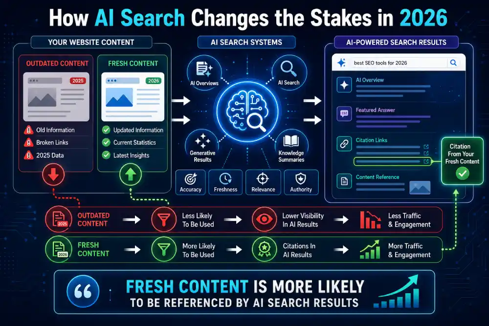 Infographic showing how fresh and up-to-date content increases the chances of appearing in AI search results, AI Overviews, and generative search citations.